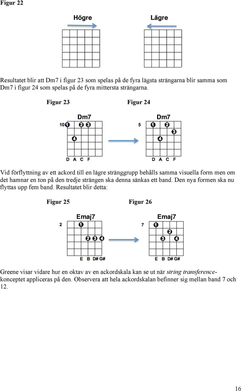 Figur 23 Figur 24 Dm7 Dm7 Vid förflyttning av ett ackord till en lägre stränggru behålls samma visuella form men om det hamnar en ton å den tredje strängen
