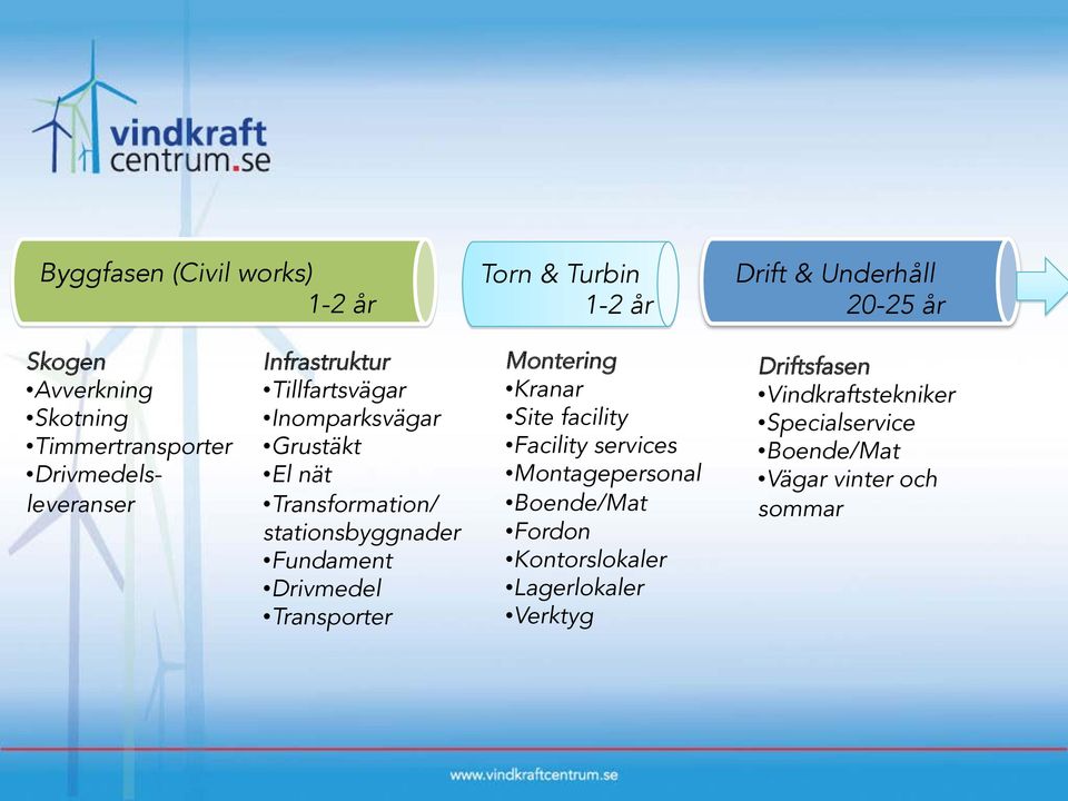 stationsbyggnader Fundament Drivmedel Transporter Montering Kranar Site facility Facility services Montagepersonal