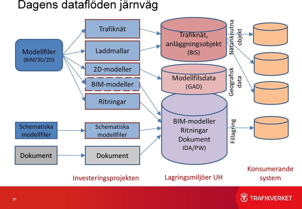 Modellfilsdata (GAD) Ritningar Schematiska modellfiler Dokument Schematiska modellfiler