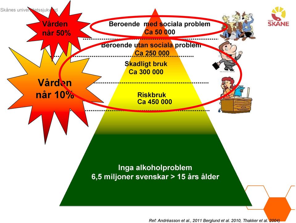 Riskbruk Ca 450 000 Inga alkoholproblem 6,5 miljoner svenskar > 15 års