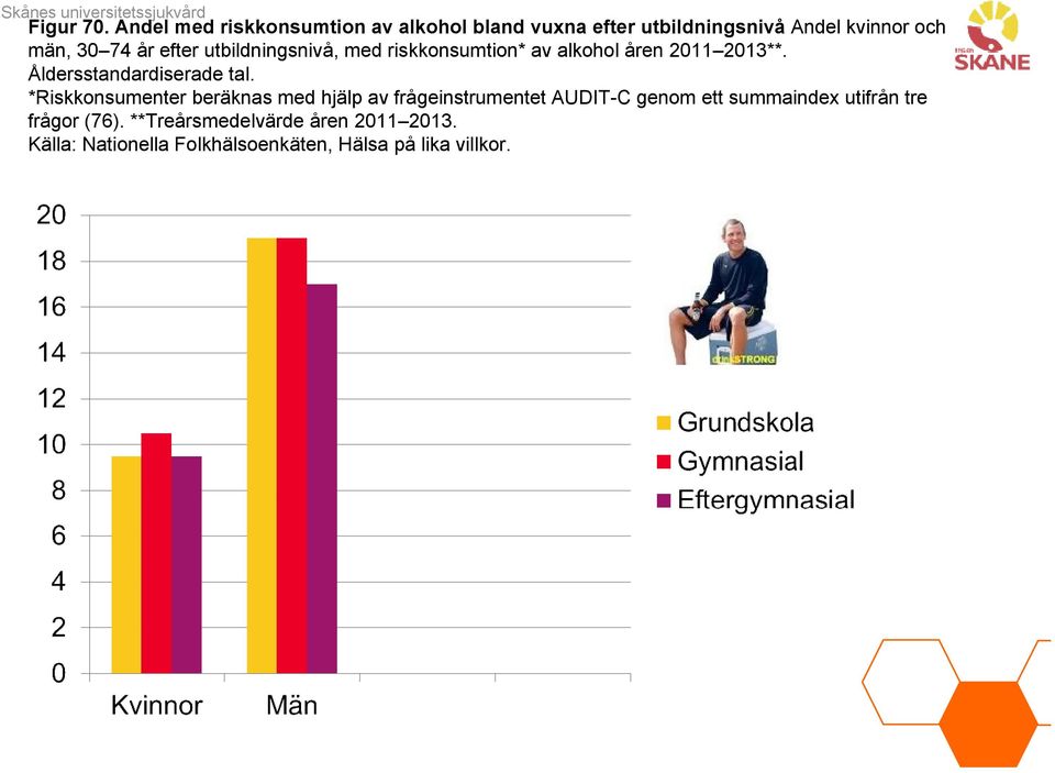 efter utbildningsnivå, med riskkonsumtion* av alkohol åren 2011 2013**. Åldersstandardiserade tal.