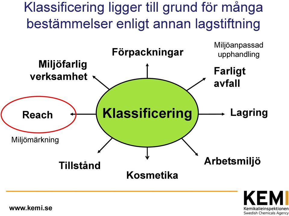 Förpackningar Klassificering Miljöanpassad upphandling