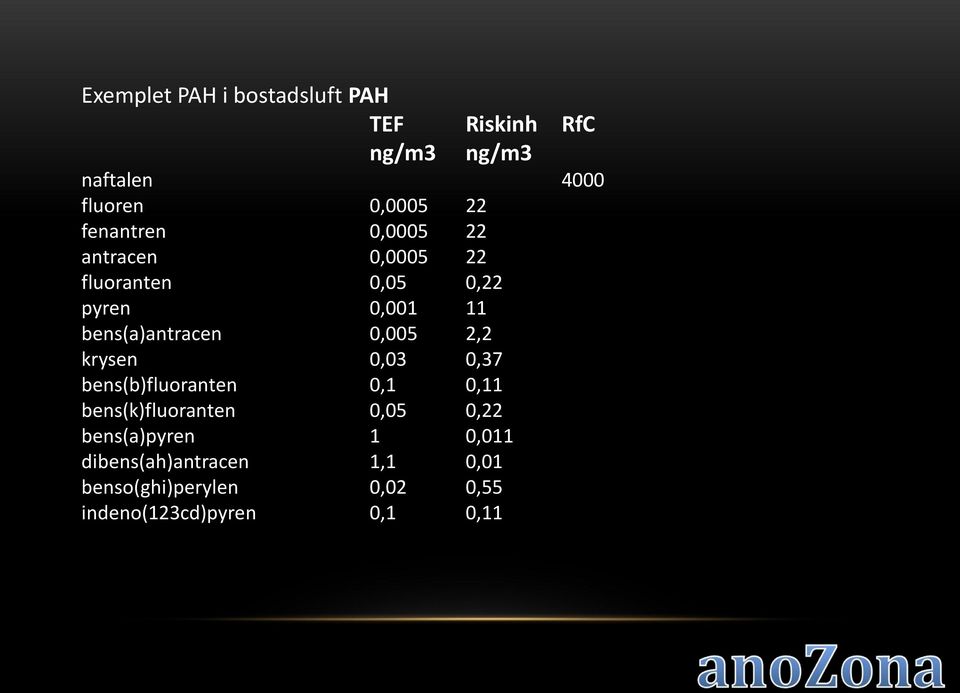 0,005 2,2 krysen 0,03 0,37 bens(b)fluoranten 0,1 0,11 bens(k)fluoranten 0,05 0,22