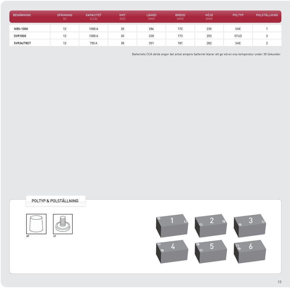 12 750 A 38 351 181 282 SAE 2 Batteriets CCA värde anger det antal ampere batteriet