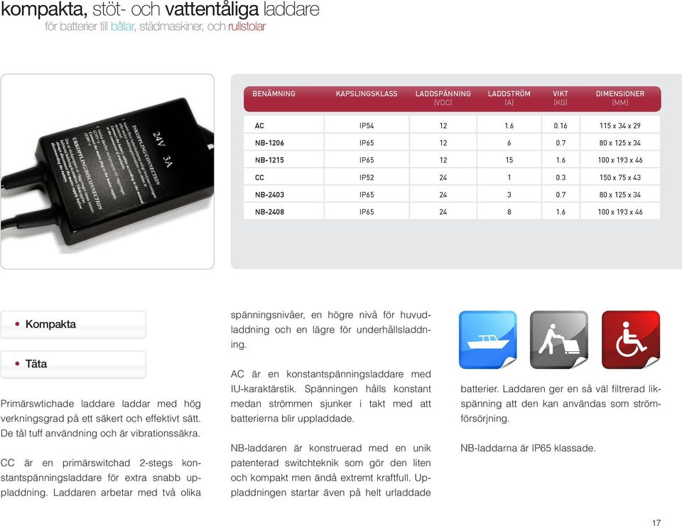 6 100 x 193 x 46 Kompakta Täta Primärswtichade laddare laddar med hög verkningsgrad på ett säkert och effektivt sätt. De tål tuff användning och är vibrationssäkra.