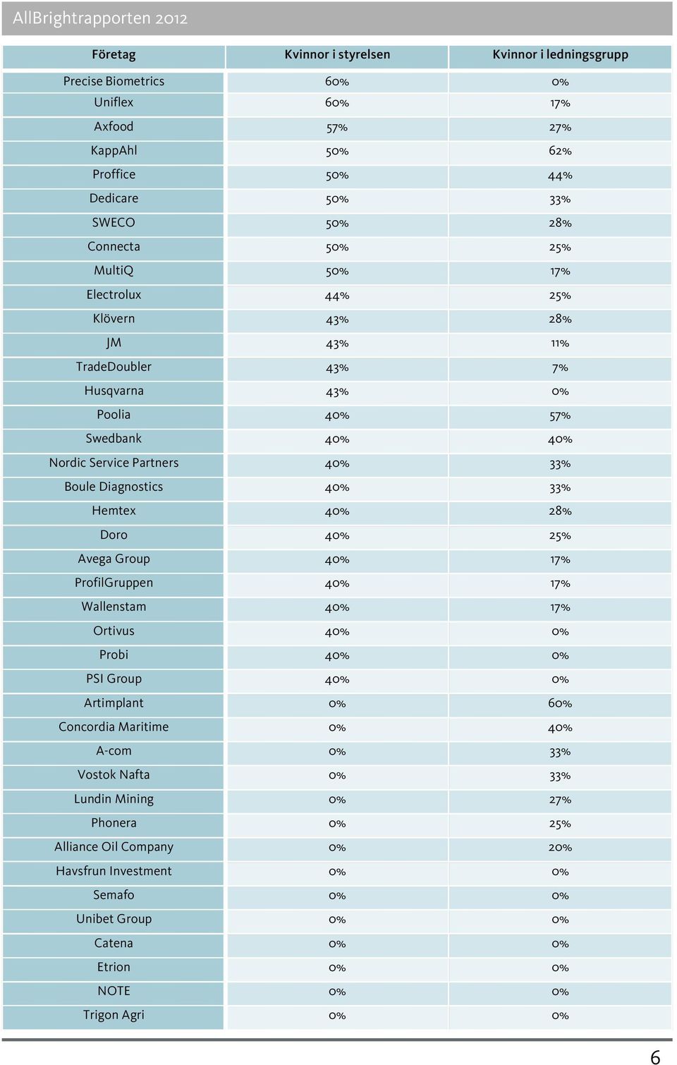 Hemtex 40% 28% Doro 40% 25% Avega Group 40% 17% ProfilGruppen 40% 17% Wallenstam 40% 17% Ortivus 40% 0% Probi 40% 0% PSI Group 40% 0% Artimplant 0% 60% Concordia aritime 0% 40% A-com 0% 33%