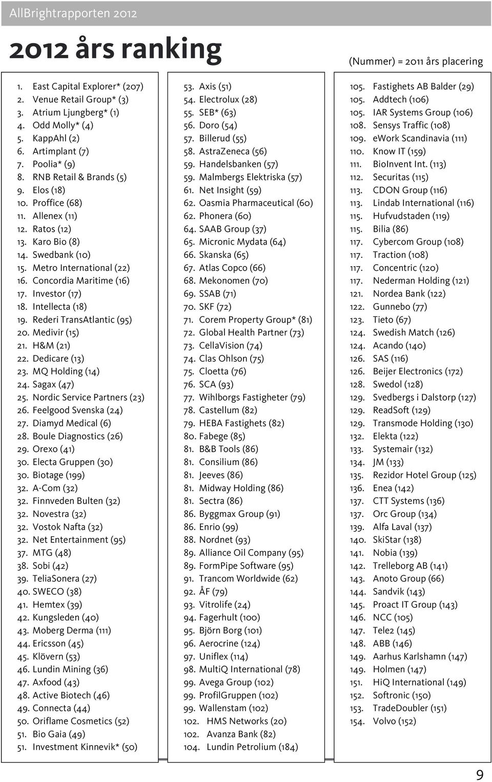 Intellecta (18) 19. Rederi TransAtlantic (95) 20. edivir (15) 21. H& (21) 22. Dedicare (13) 23. Q Holding (14) 24. Sagax (47) 25. Nordic Service Partners (23) 26. Feelgood Svenska (24) 27.