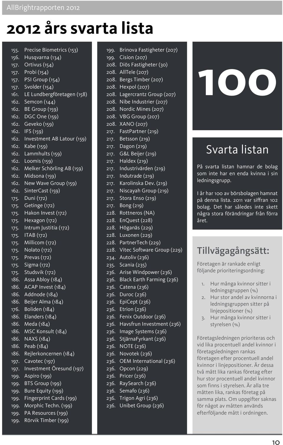 elker Schörling AB (159) 162. idsona (159) 162. New Wave Group (159) 162. SinterCast (159) 175. Duni (172) 175. Getinge (172) 175. Hakon Invest (172) 175. Hexagon (172) 175. Intrum Justitia (172) 175.