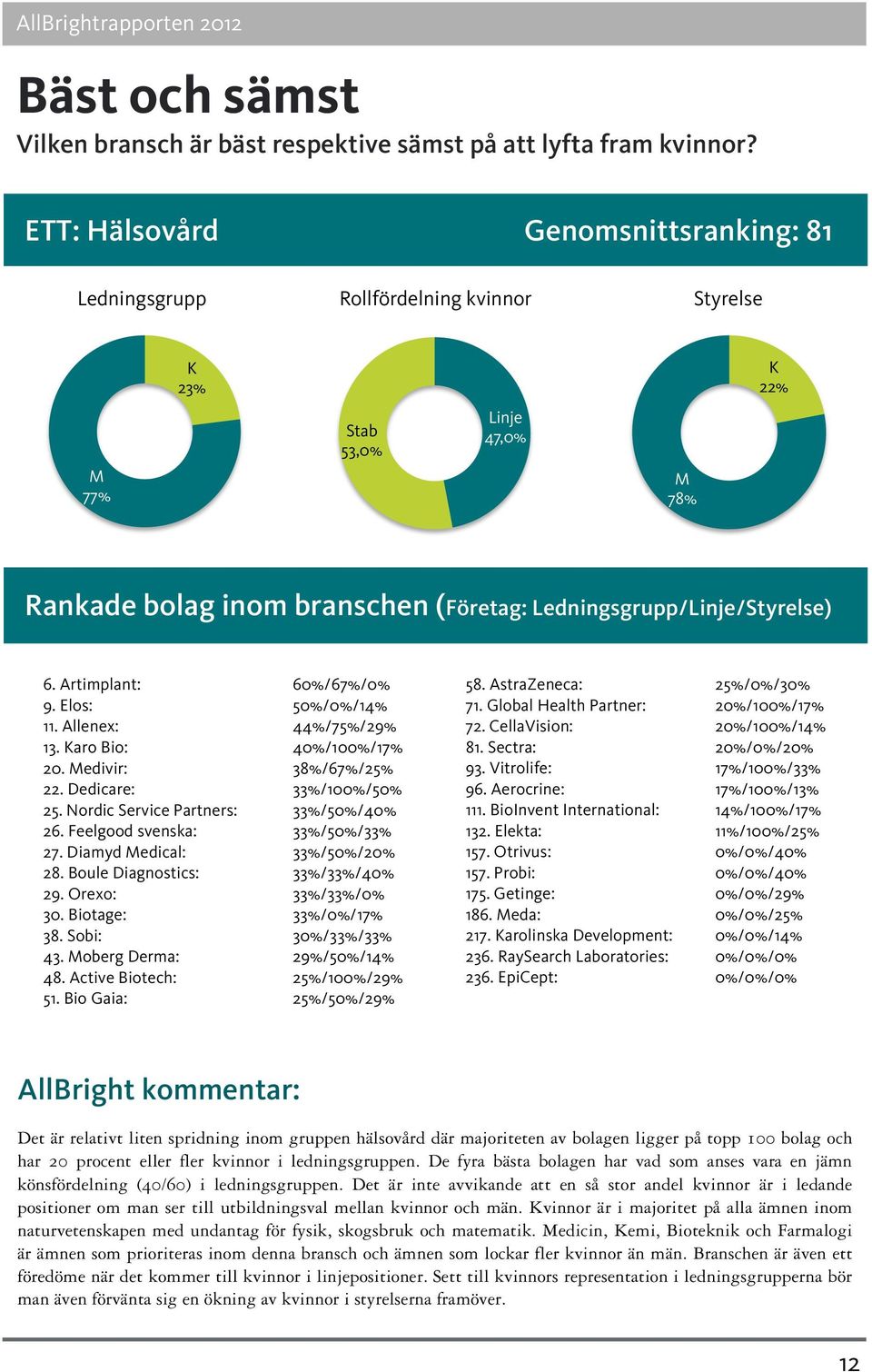 Artimplant: 60%/67%/0% 9. Elos: 50%/0%/14% 11. Allenex: 44%/75%/29% 13. aro Bio: 40%/100%/17% 20. edivir: 38%/67%/25% 22. Dedicare: 33%/100%/50% 25. Nordic Service Partners: 33%/50%/40% 26.