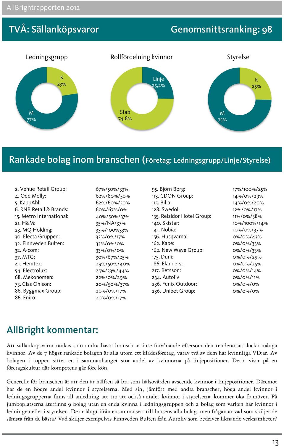 Electa Gruppen: 33%/0%/17% 32. Finnveden Bulten: 33%/0%/0% 32. A-com: 33%/0%/0% 37. TG: 30%/67%/25% 41. Hemtex: 29%/50%/40% 54. Electrolux: 25%/33%/44% 68. ekonomen: 22%/0%/29% 73.