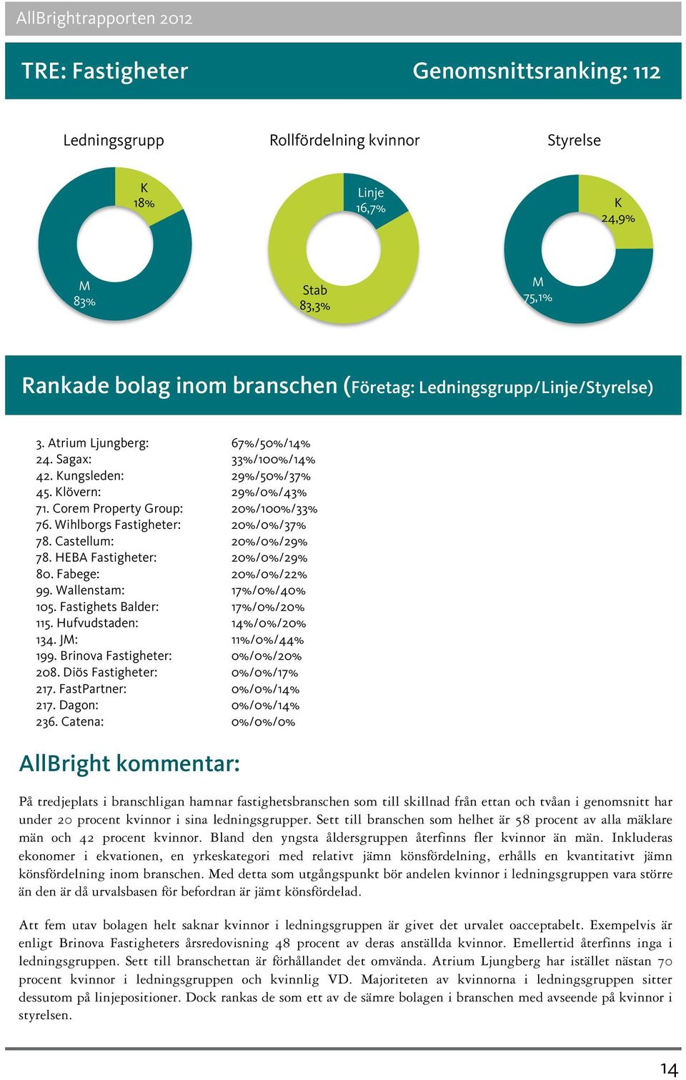 Castellum: 20%/0%/29% 78. HEBA Fastigheter: 20%/0%/29% 80. Fabege: 20%/0%/22% 99. Wallenstam: 17%/0%/40% 105. Fastighets Balder: 17%/0%/20% 115. Hufvudstaden: 14%/0%/20% 134. J: 11%/0%/44% 199.