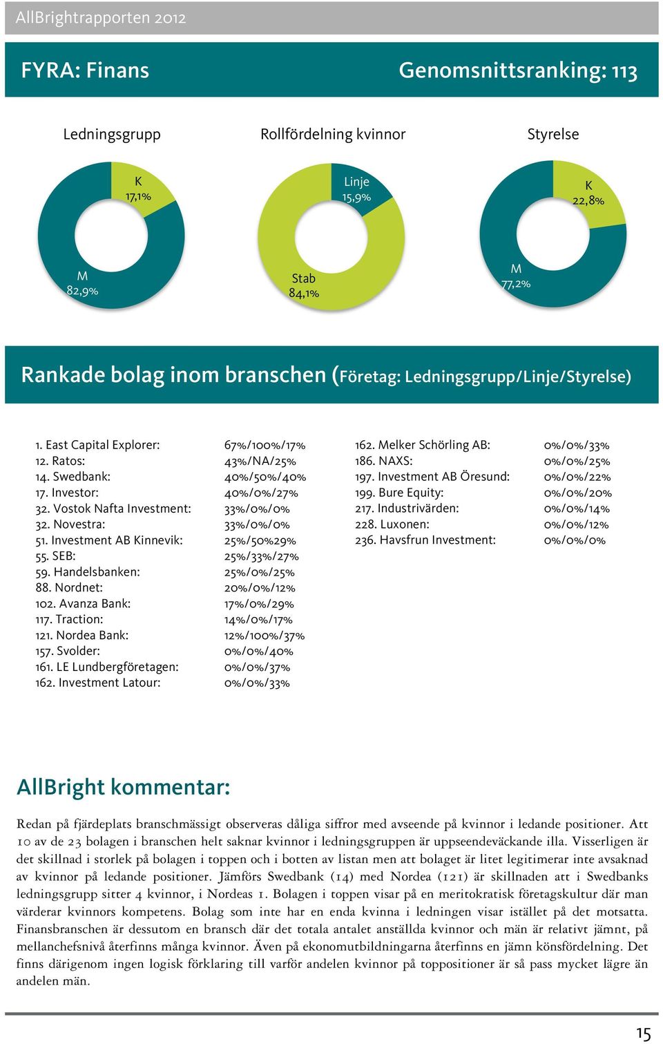 Investment AB innevik: 25%/50%29% 55. SEB: 25%/33%/27% 59. Handelsbanken: 25%/0%/25% 88. Nordnet: 20%/0%/12% 102. Avanza Bank: 17%/0%/29% 117. Traction: 14%/0%/17% 121. Nordea Bank: 12%/100%/37% 157.