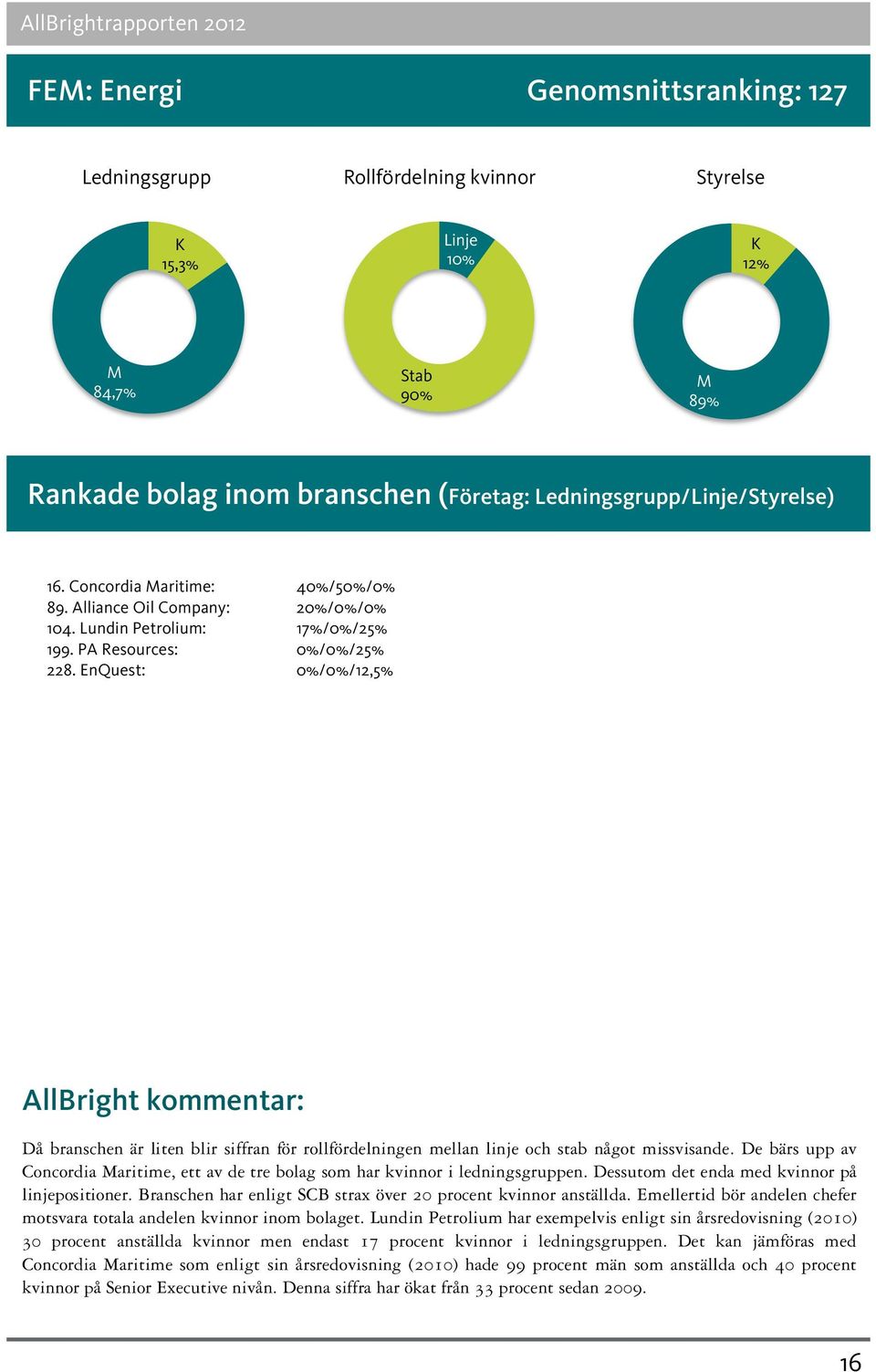 EnQuest: 0%/0%/12,5% AllBright kommentar: Då branschen är liten blir siffran för rollfördelningen mellan linje och stab något missvisande.