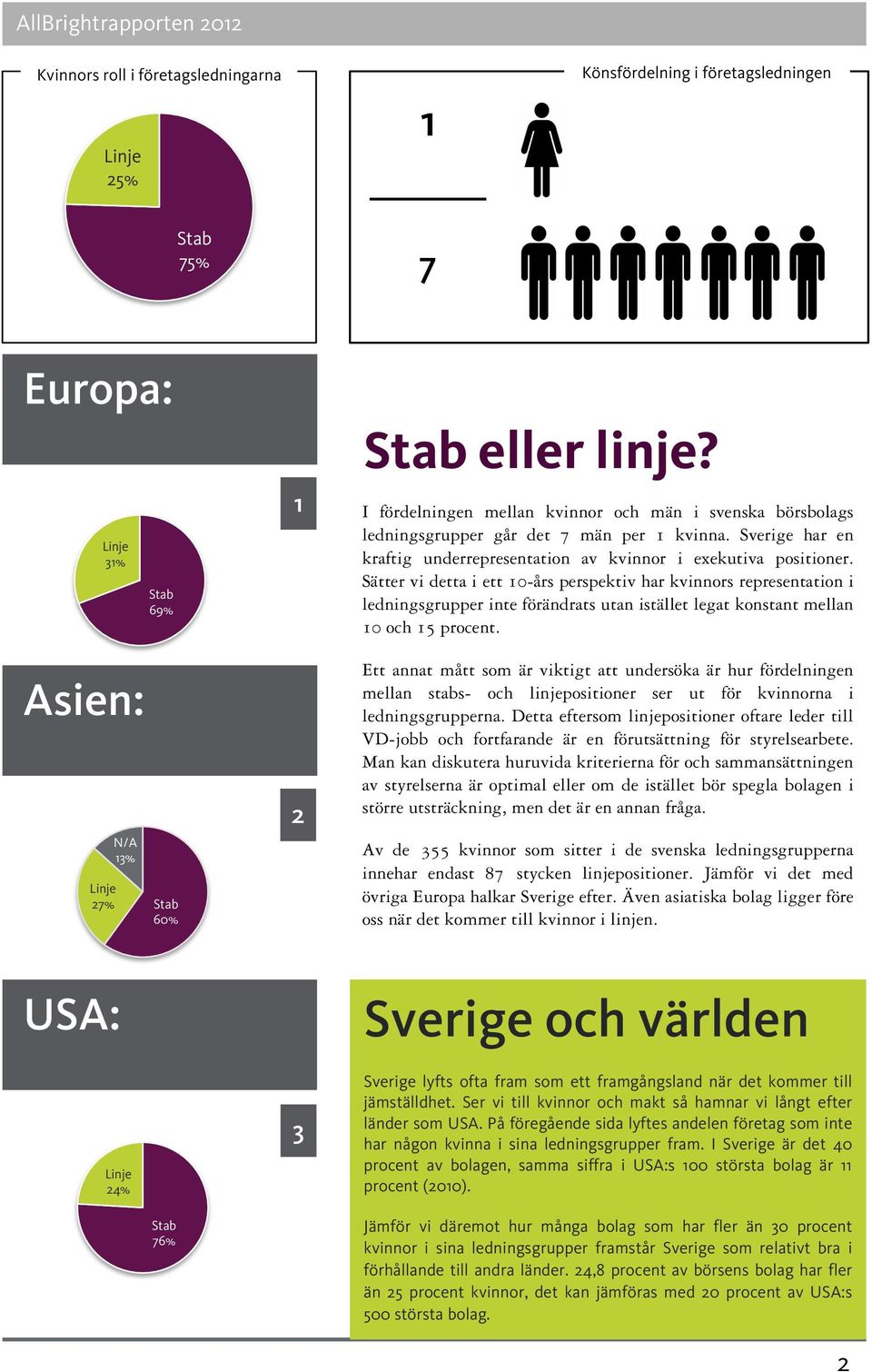 Sätter vi detta i ett 10-års perspektiv har kvinnors representation i ledningsgrupper inte förändrats utan istället legat konstant mellan 10 och 15 procent.