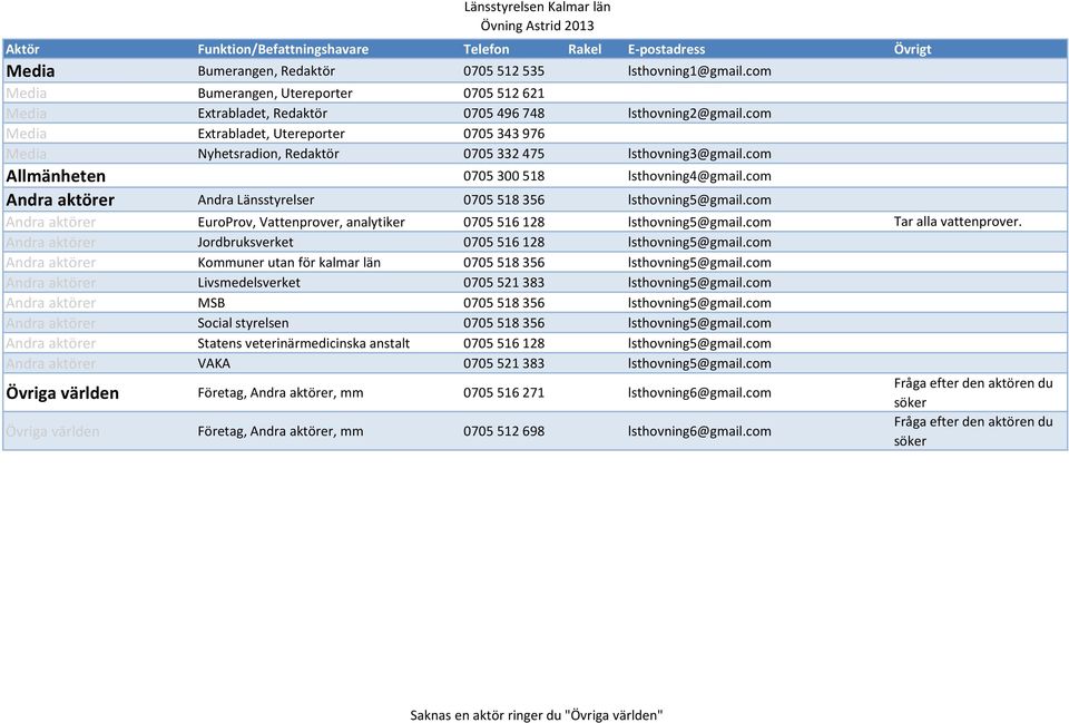 com Andra aktörer Andra Länsstyrelser 0705 518 356 lsthovning5@gmail.com Andra aktörer EuroProv, Vattenprover, analytiker 0705 516 128 lsthovning5@gmail.com Tar alla vattenprover.