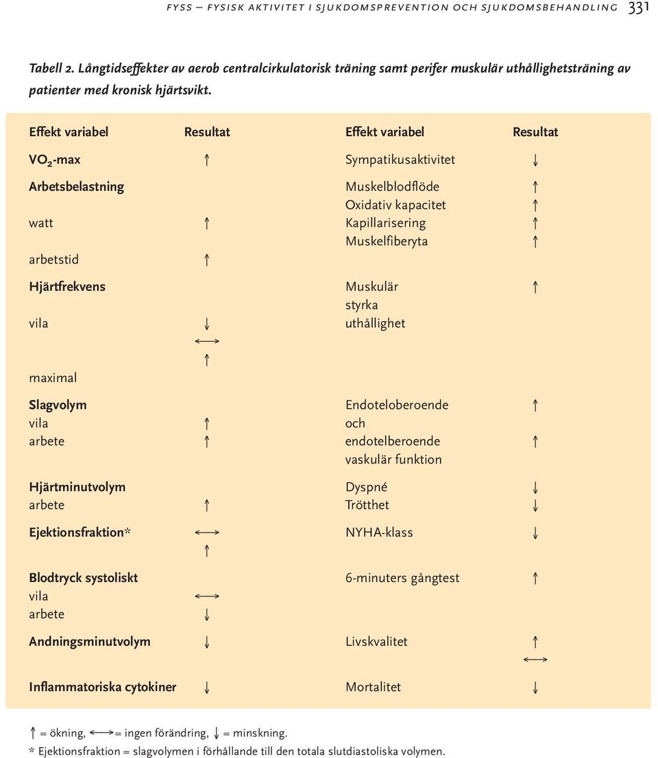 Effekt variabel Resultat Effekt variabel Resultat VO 2 -max Sympatikusaktivitet Arbetsbelastning Muskelblodflöde Oxidativ kapacitet watt Kapillarisering Muskelfiberyta arbetstid Hjärtfrekvens