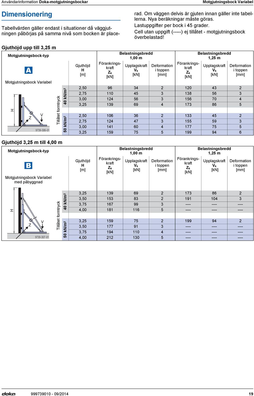 Gjuthöjd upp till 3,25 m Motgjutningsbock-typ Motgjutningsbock Variabel A V Z 9739-306-01 Tillåtet formtryck 50 kn/m 2 40 kn/m 2 Gjuthöjd [m] Förankringskraft Z k [kn] Belastningsbredd 1,00 m