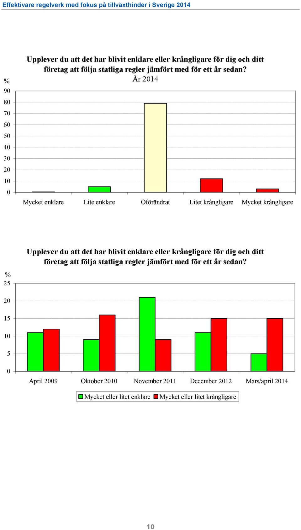 År 2014 Mycket enklare Lite enklare Oförändrat Litet krångligare Mycket krångligare Upplever du att det har blivit enklare eller