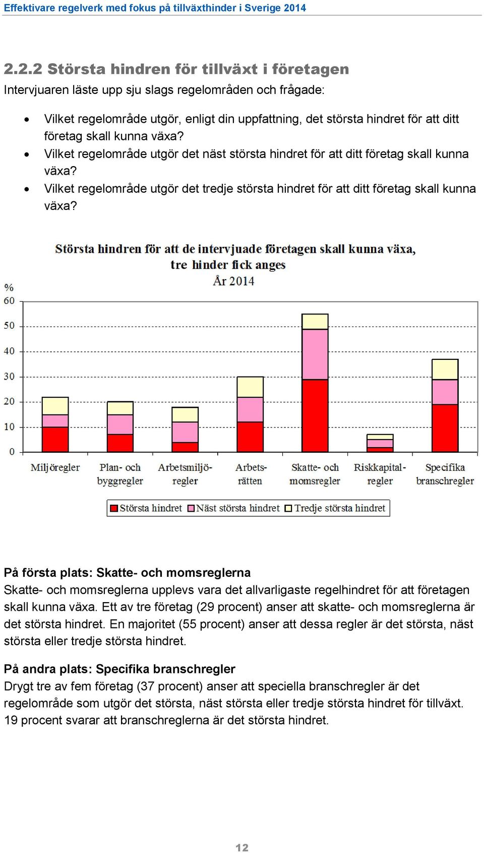 % 60 Största hindren för att de intervjuade företagen skall kunna växa 3 hinder fick anges År 2014 50 40 30 20 10 0 Miljöregler Plan- och byggregler Arbetsrätten Skatte- och momsregler