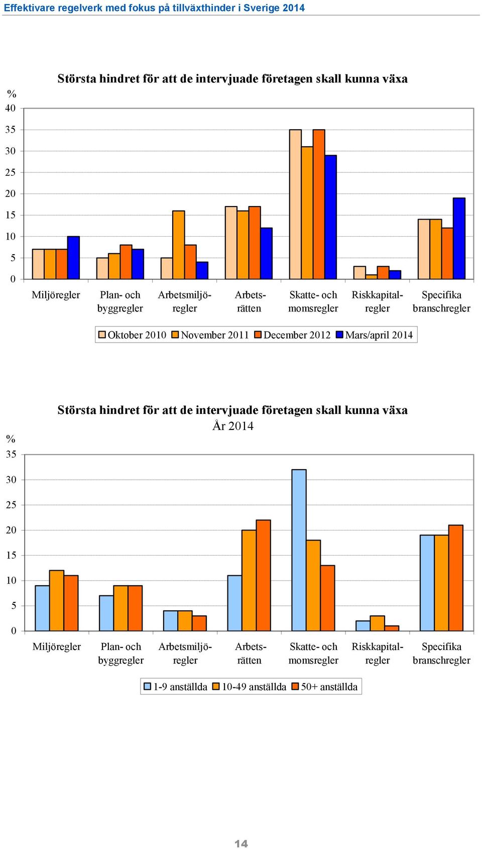 Mars/april 2014 % 35 Största hindret för att de intervjuade företagen skall kunna växa År 2014 30 25 20 15 10 5 0 Miljöregler Plan- och