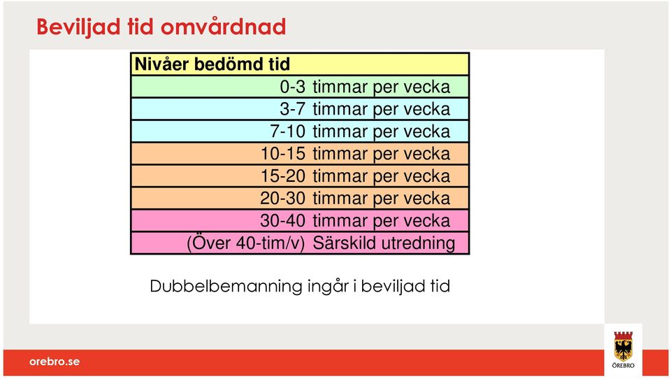 15-20 timmar per vecka 20-30 timmar per vecka 30-40 timmar per