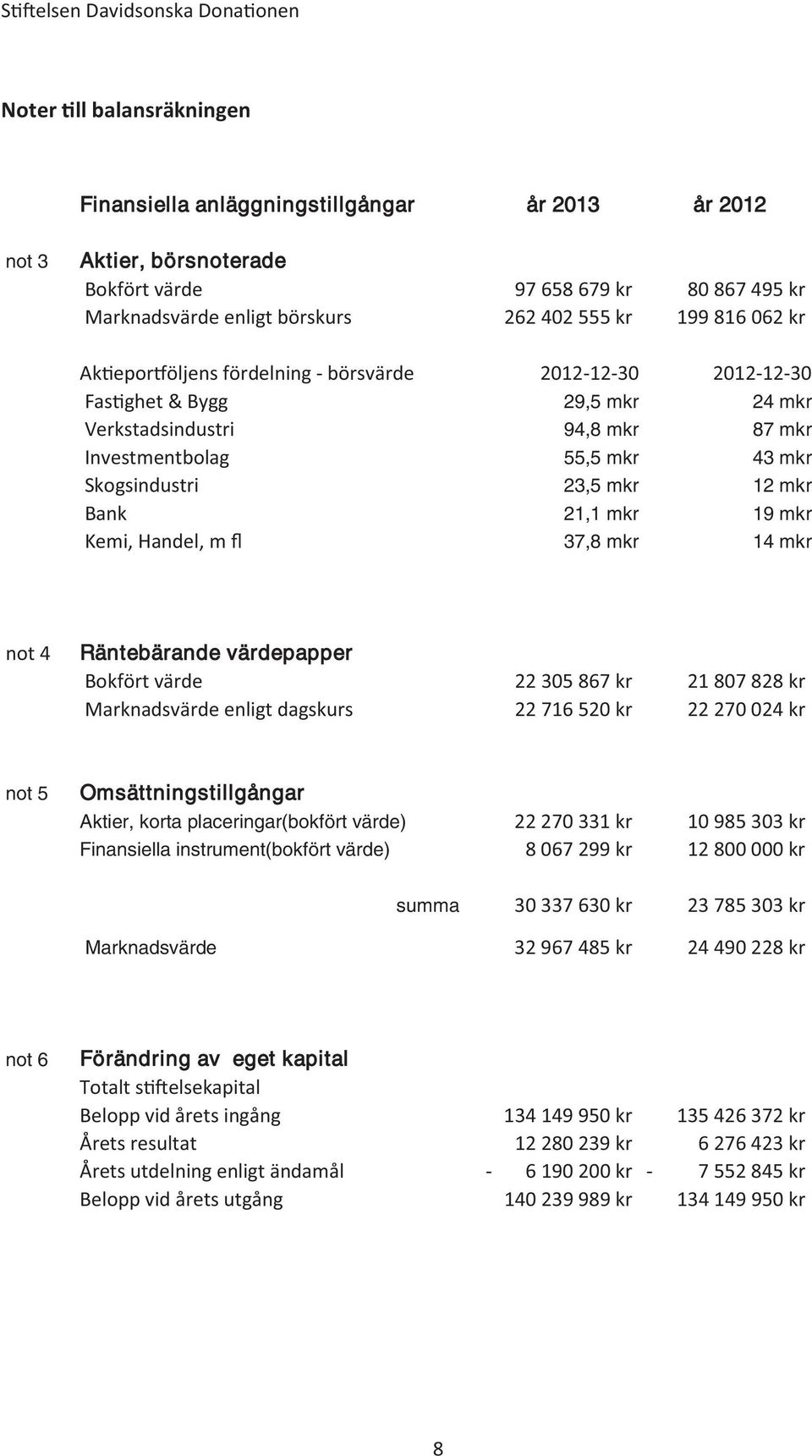 Skogsindustri 23,5 mkr 12 mkr Bank 21,1 mkr 19 mkr Kemi, Handel, m 37,8 mkr 14 mkr not 4 Räntebärande värdepapper Bokfört värde 22 305 867 kr 21 807 828 kr Marknadsvärde enligt dagskurs 22 716 520 kr