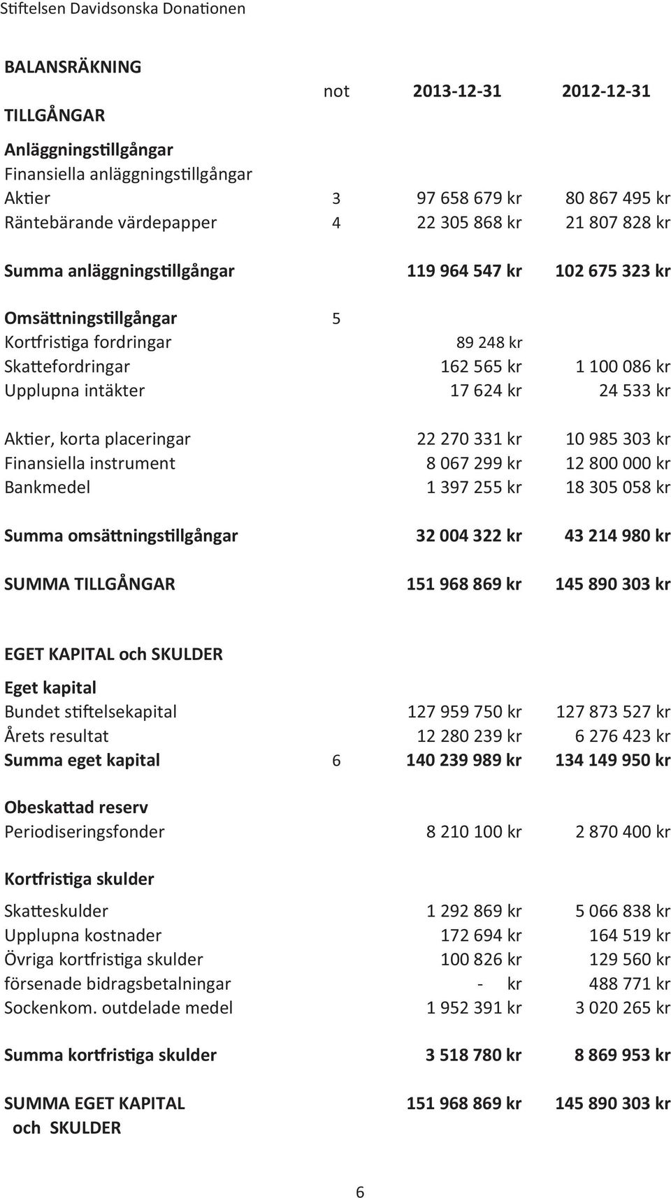 624 kr 24 533 kr Ak er, korta placeringar 22 270 331 kr 10 985 303 kr Finansiella instrument 8 067 299 kr 12 800 000 kr Bankmedel 1 397 255 kr 18 305 058 kr Summa omsä ings llgångar 32 004 322 kr 43