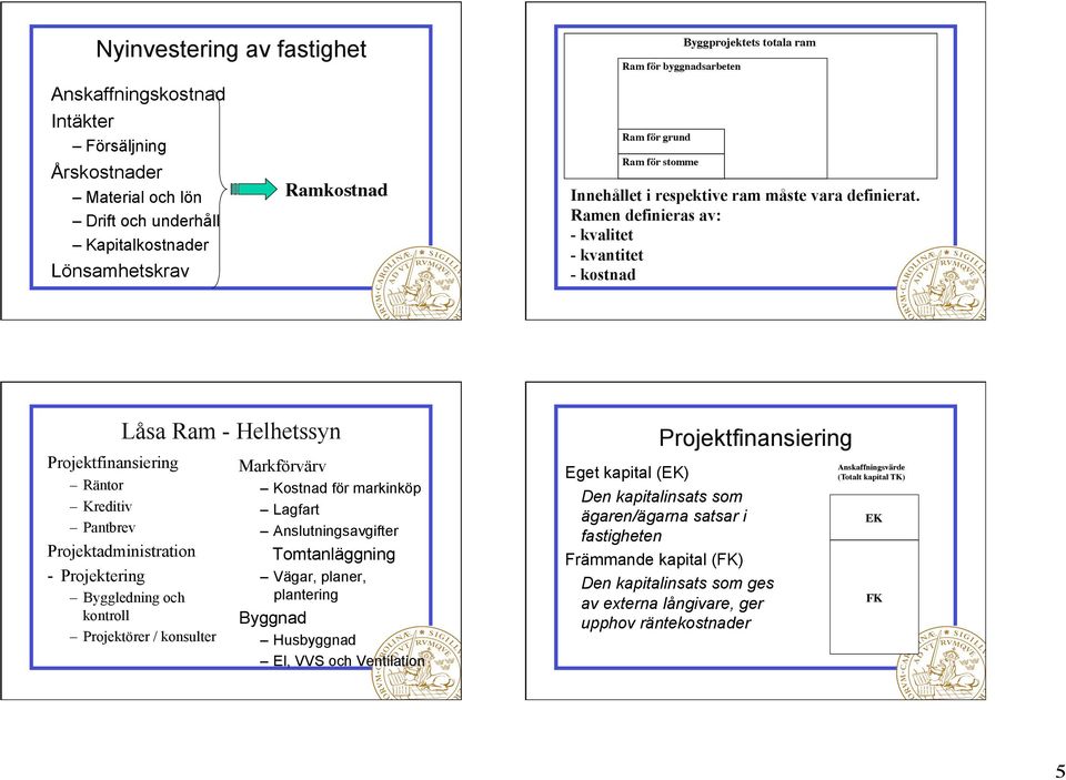 Ramen definieras av: - kvalitet - kvantitet - kostnad Låsa Ram - Helhetssyn Projektfinansiering Räntor Kreditiv Pantbrev Projektadministration - Projektering Byggledning och kontroll Projektörer /