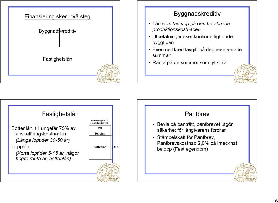 Bottenlån, till ungefär 75% av anskaffningskostnaden (Långa löptider 30-50 år) Topplån (Korta löptider 5-15 år, något högre ränta än bottenlån) Anskaffningsvärde