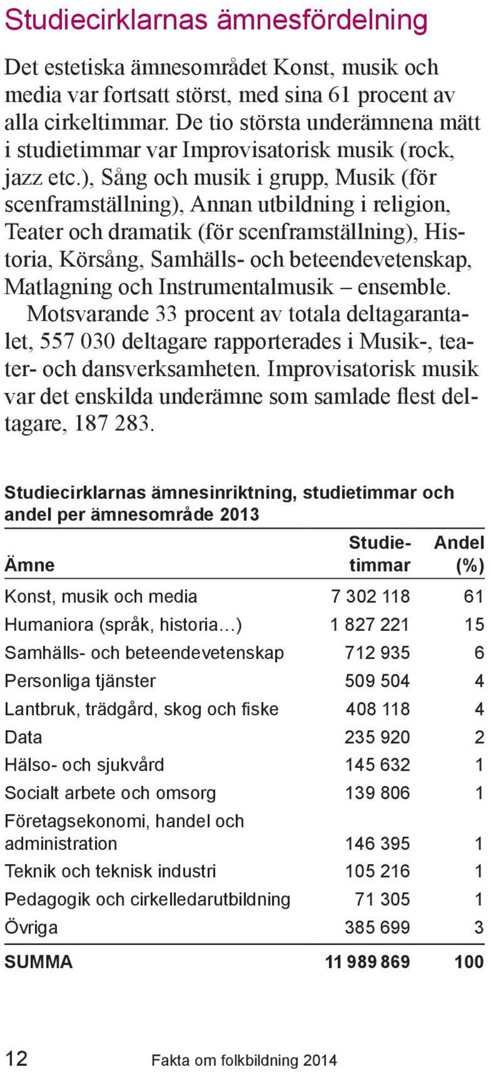 ), Sång och musik i grupp, Musik (för scenframställning), Annan utbildning i religion, Teater och dramatik (för scenframställning), Historia, Körsång, Samhälls- och beteendevetenskap, Matlagning och