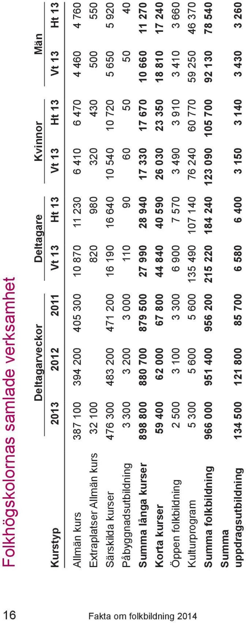 40 Summa långa kurser 898 800 880 700 879 500 27 990 28 940 17 330 17 670 10 660 11 270 Korta kurser 59 400 62 000 67 800 44 840 40 590 26 030 23 350 18 810 17 240 Öppen folkbildning 2 500 3 100 3