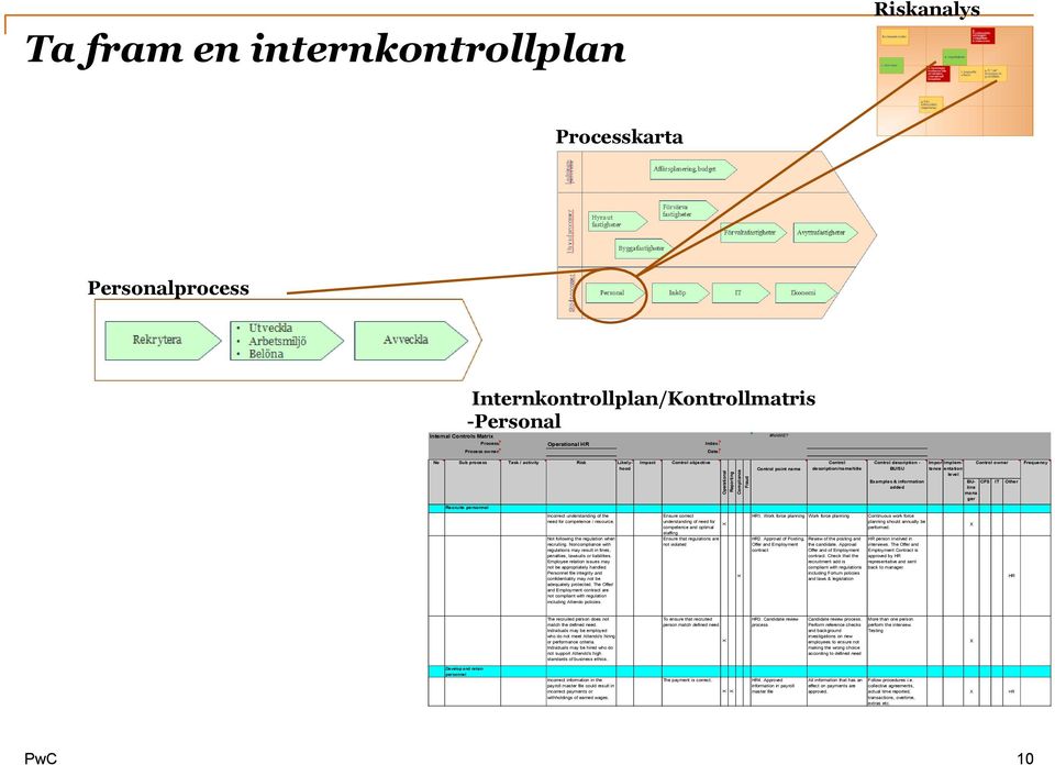 BU/SU Importancentation Implem- level Control owner Frequency Examples & information added BUline CFS IT Other mana ger Recruite personnel Incorrect understanding of the need for competence /