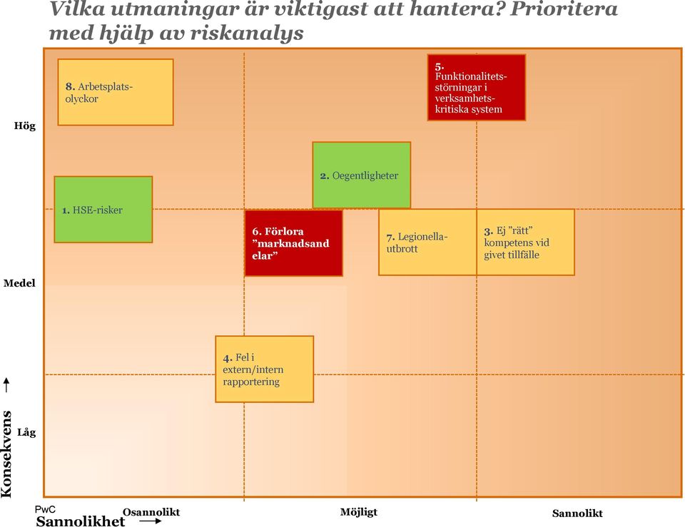 Oegentligheter 1. HSE-risker 6. Förlora marknadsand elar 7. Legionellautbrott 3.