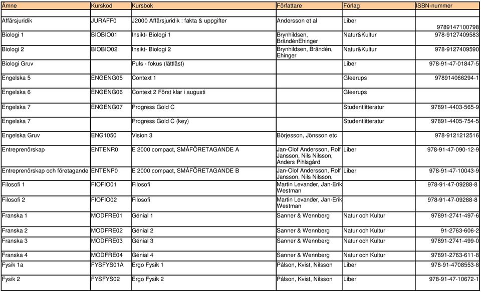 Engelska 5 ENGENG05 Context 1 Gleerups 978914066294-1 Engelska 6 ENGENG06 Context 2 Först klar i augusti Gleerups Engelska 7 ENGENG07 Progress Gold C Studentlitteratur 97891-4403-565-9 Engelska 7