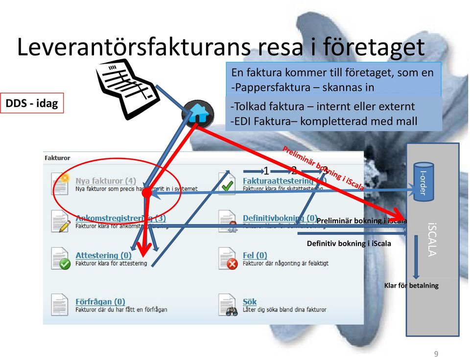 eller externt EDI Faktura kompletterad med mall 1 2 3 I ord der