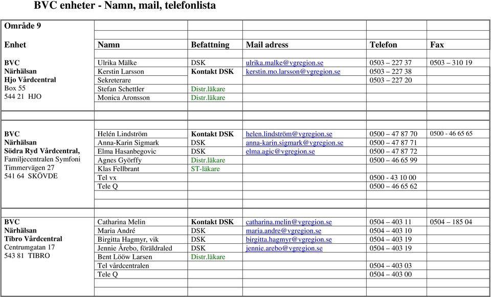 läkare Södra Ryd Vårdcentral, Familjecentralen Symfoni Timmervägen 27 541 64 SKÖVDE Helén Lindström Kontakt DSK helen.lindström@vgregion.