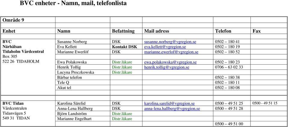 läkare henrik.tollig@vgregion.se 0706 63 02 33 Lucyna Proczkowska Distr.läkare Bärbar telefon 0502 180 38 Tele Q 0502 180 11 Akut tel 0502 180 08 Tidan Karolina Särelid DSK karolina.