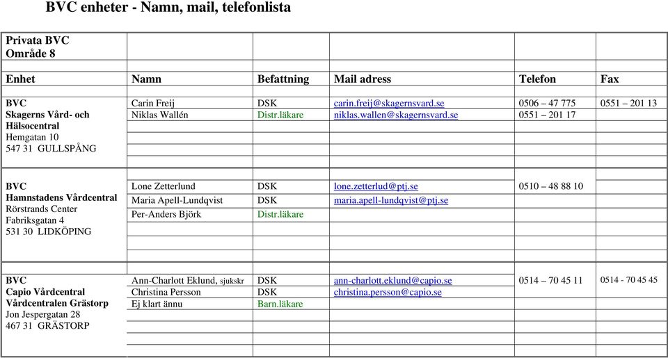 se 0551 201 17 Hamnstadens Vårdcentral Rörstrands Center Fabriksgatan 4 531 30 LIDKÖPING Lone Zetterlund DSK lone.zetterlud@ptj.se 0510 48 88 10 Maria Apell-Lundqvist DSK maria.