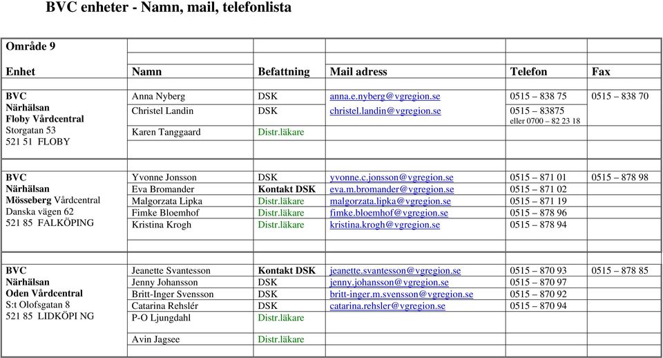 se 0515 871 02 Mösseberg Vårdcentral Malgorzata Lipka Distr.läkare malgorzata.lipka@vgregion.se 0515 871 19 Danska vägen 62 Fimke Bloemhof Distr.läkare fimke.bloemhof@vgregion.