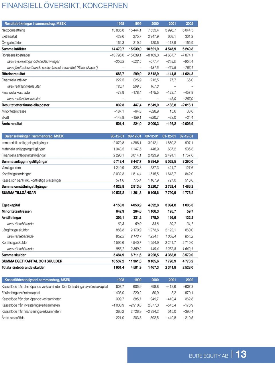 nedskrivningar 350,3 522,5 577,4 248,0 954,4 varav jämförelsestörande poster (se not 4 avsnittet Räkenskaper ) 181,5 464,5 767,1 Rörelseresultat 683,7 299,9 2 512,9 141,8 1 624,3 Finansiella intäkter