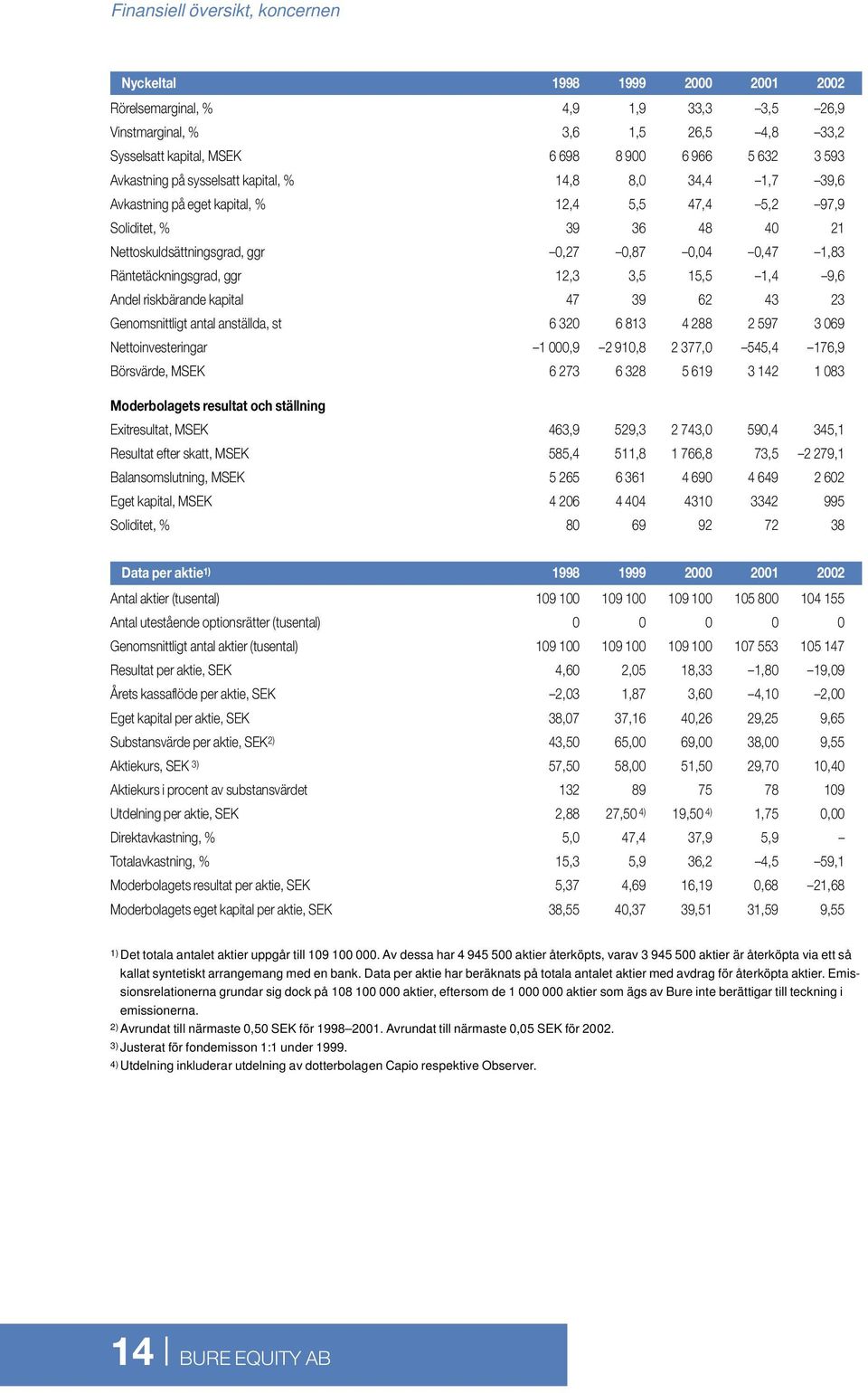 Räntetäckningsgrad, ggr 12,3 3,5 15,5 1,4 9,6 Andel riskbärande kapital 47 39 62 43 23 Genomsnittligt antal anställda, st 6 320 6 813 4 288 2 597 3 069 Nettoinvesteringar 1 000,9 2 910,8 2 377,0