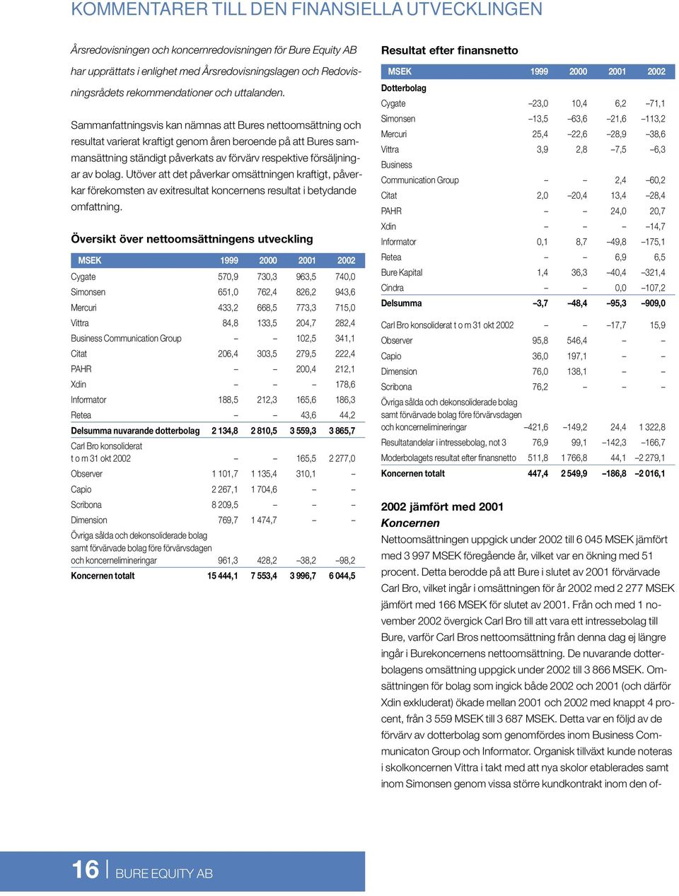 Sammanfattningsvis kan nämnas att Bures nettoomsättning och resultat varierat kraftigt genom åren beroende på att Bures sammansättning ständigt påverkats av förvärv respektive försäljningar av bolag.