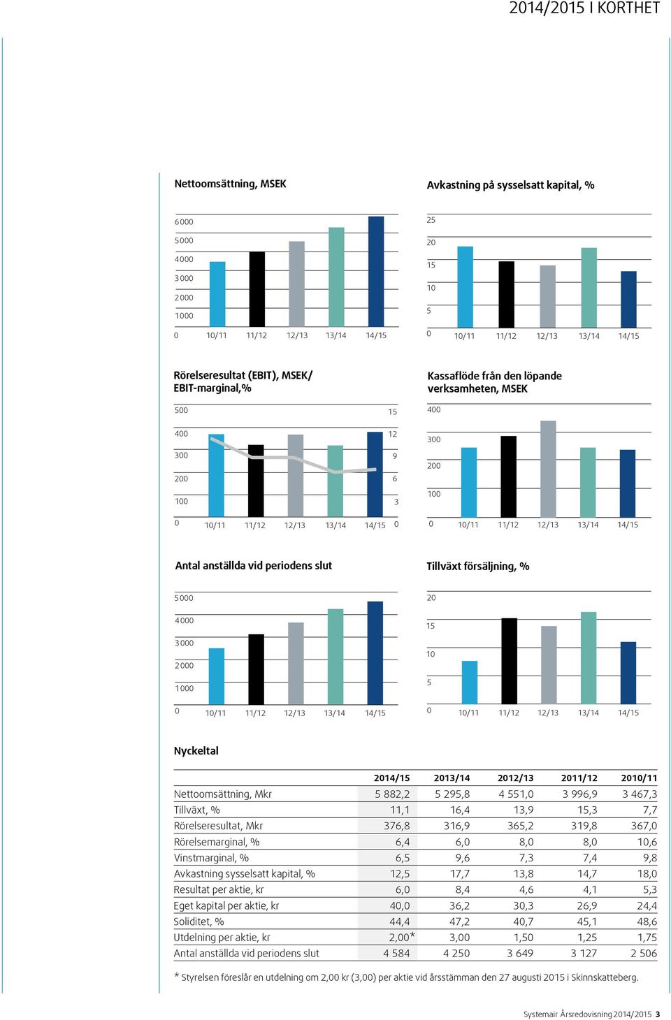 13/14 14/15 Antal anställda vid periodens slut Tillväxt försäljning, % 5000 20 4000 3000 2000 1000 15 10 5 0 10/11 11/12 12/13 13/14 14/15 0 10/11 11/12 12/13 13/14 14/15 Nyckeltal 2014/15 2013/14