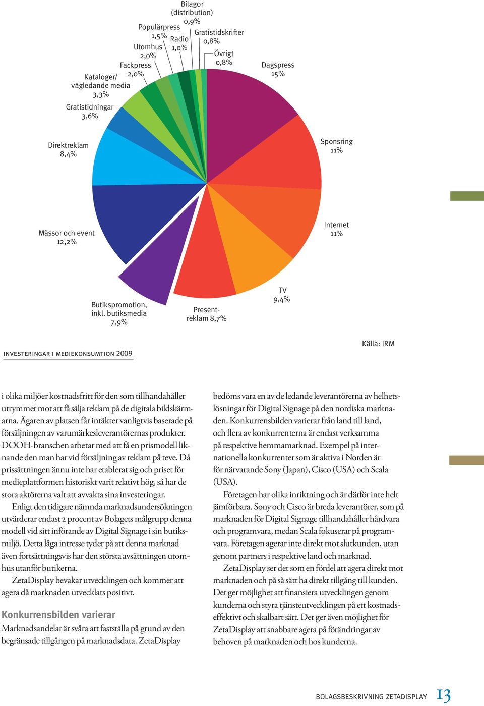 butiksmedia 7,9% Presentreklam 8,7% TV 9,4% investeringar i mediekonsumtion 2009 Källa: IRM i olika miljöer kostnadsfritt för den som tillhandahåller utrymmet mot att få sälja reklam på de digitala