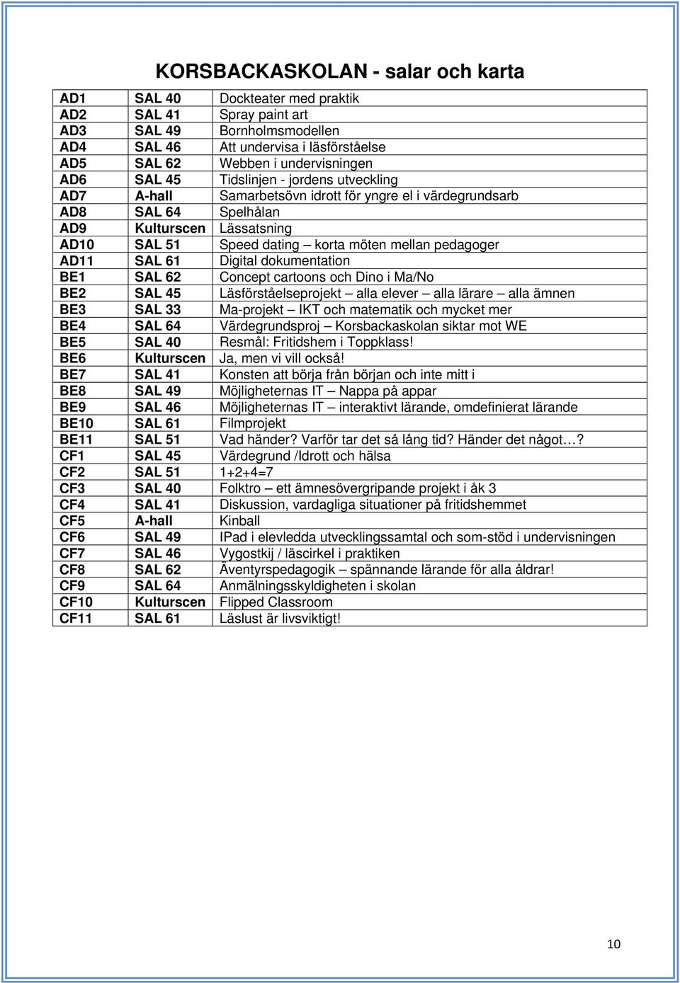 pedagoger AD11 SAL 61 Digital dokumentation BE1 SAL 62 Concept cartoons och Dino i Ma/No BE2 SAL 45 Läsförståelseprojekt alla elever alla lärare alla ämnen BE3 SAL 33 Ma-projekt IKT och matematik och