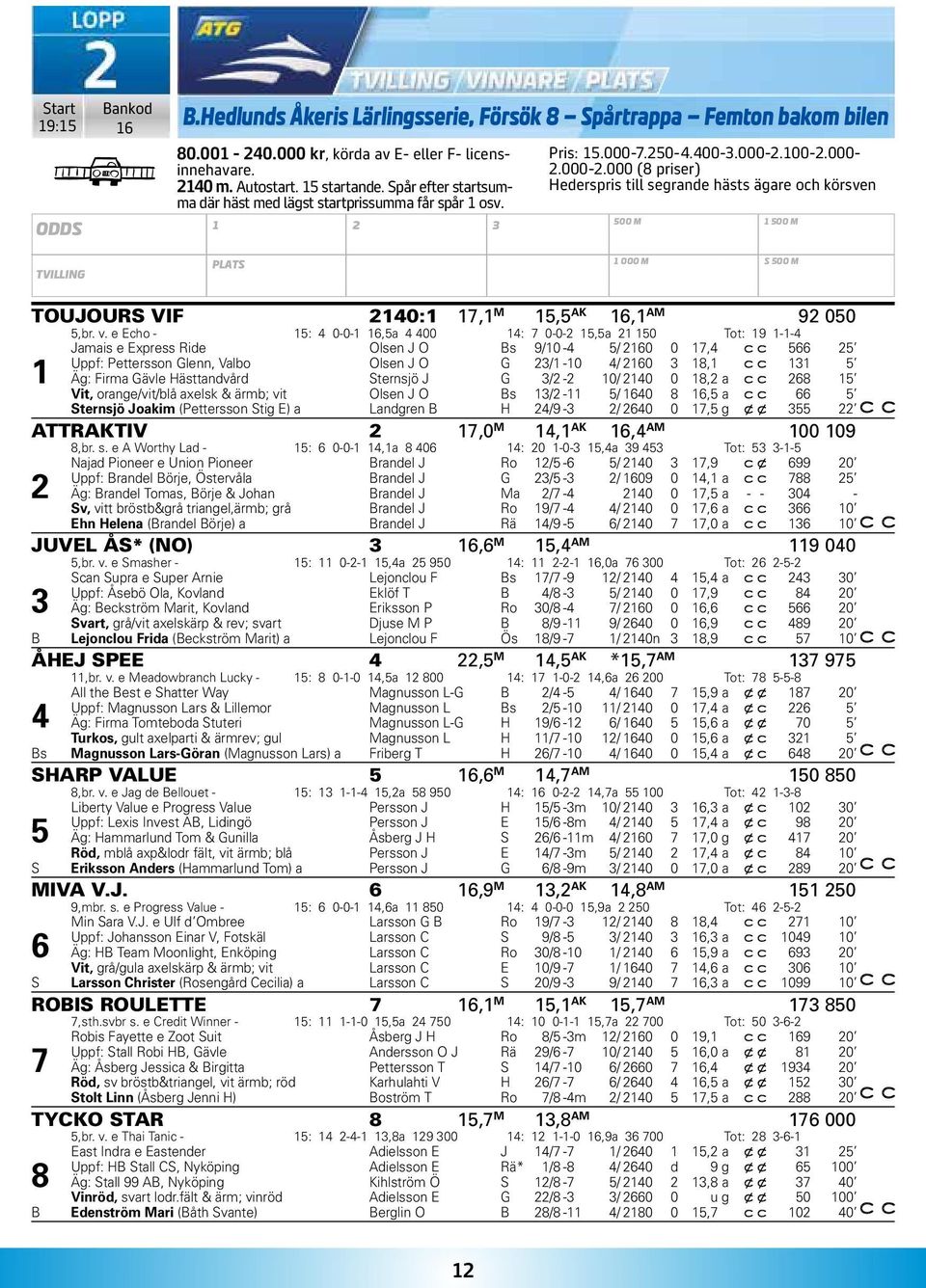 100-2.000-2.000-2.000 (8 priser) Hederspris till segrande hästs ägare och körsven 500 M 1 500 M TVILLING PLATS 1 000 M S 500 M TOUJOURS VIF 2140:1 17,1 M 15,5 AK 16,1 AM 92 050 5,br. v.