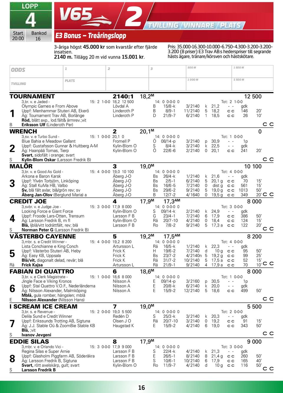 v. e Jaded - 15: 2 1-0-0 18,2 12 500 14: 0 0-0-0 0 Tot: 2 1-0-0 Olympic Games e From Above Lövdal A B 15/8 -k 3/ 2140 k 21,2 - - gdk Uppf: Menhammar Stuteri AB, Ekerö Linderoth P B 8/9-1 11/ 2140 5