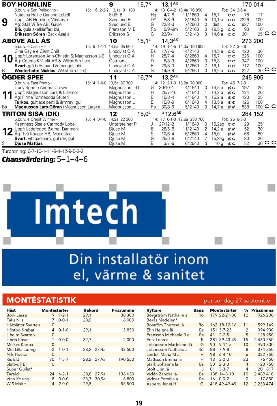 8/8-9 8/ 1640 5 13,1 a 2226 100 9 Äg: Stall Vi Tre AB, Gävle Svedlund B G 22/8-3 7/ 2660 0 dist 1927 100 Blå, gula axelklaffar; blå Fransson M B Ro 5/9-9m 5/ 2160 0 19,5 g 93 10 Eriksson Sören (Bäck