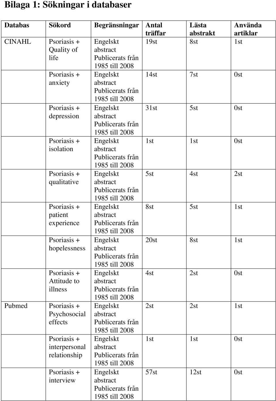 effects Psoriasis + interpersonal relationship Psoriasis + interview 1985 till 2008 Engelskt abstract Publicerats från 1985 till 2008 Engelskt abstract Publicerats från 1985 till 2008 Engelskt