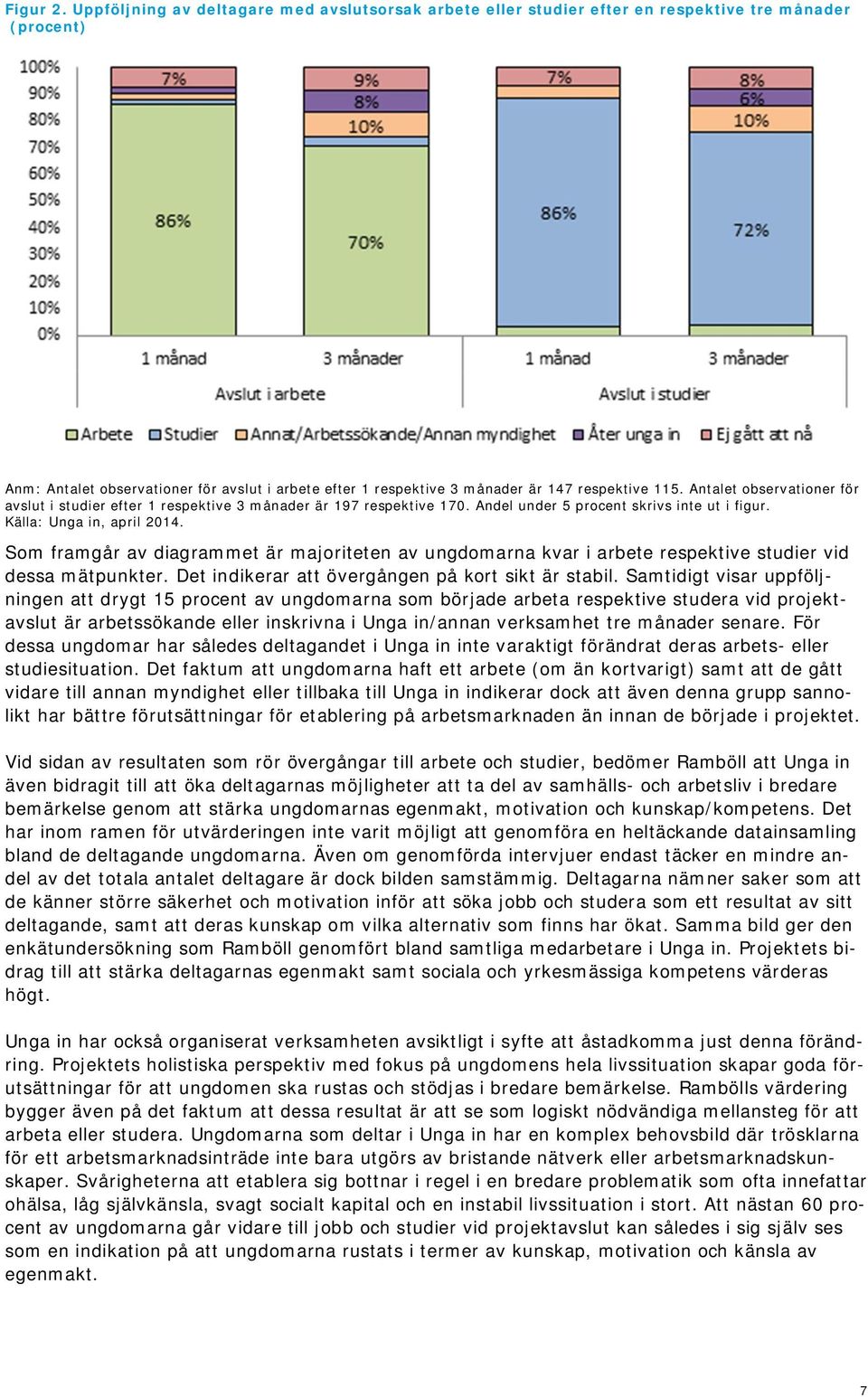 115. Antalet observationer för avslut i studier efter 1 respektive 3 månader är 197 respektive 170. Andel under 5 procent skrivs inte ut i figur. Källa: Unga in, april 2014.